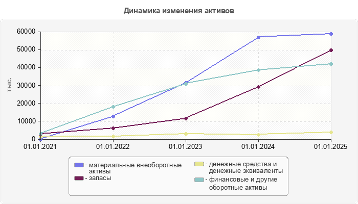 Динамика изменения активов
