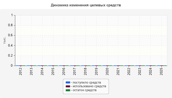 Динамика изменения целевых средств