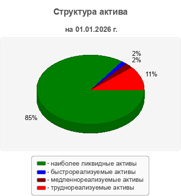 Структура актива