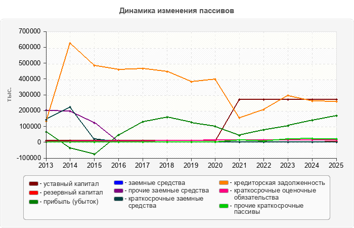 Динамика изменения пассивов