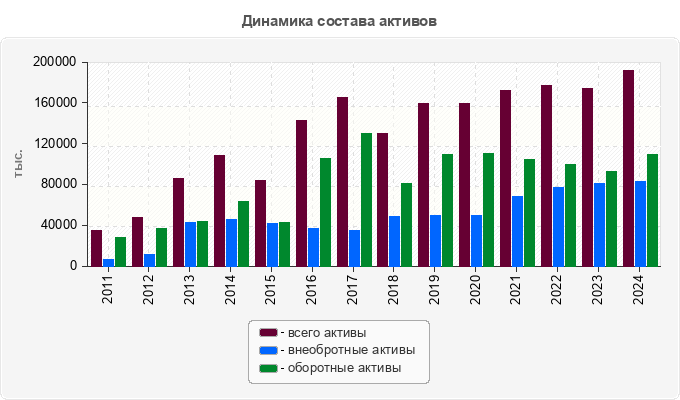 Динамика состава активов