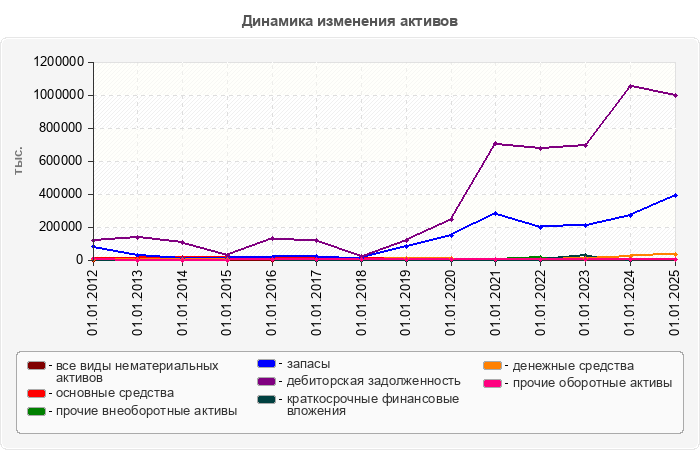 Динамика изменения активов