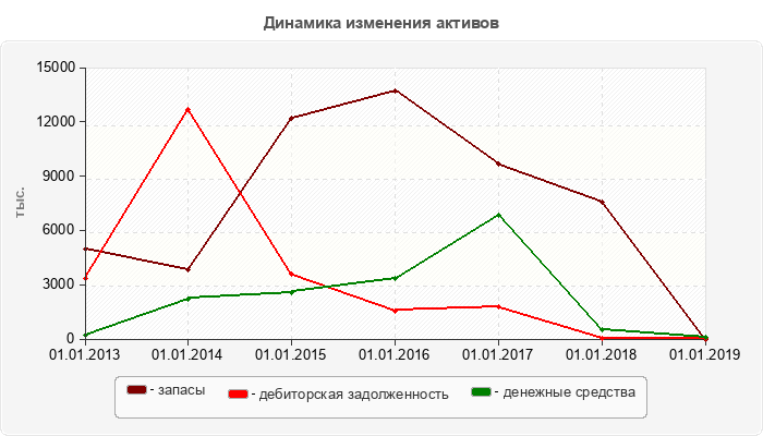 Динамика изменения активов