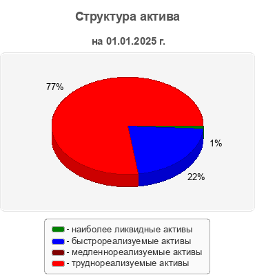 Структура актива