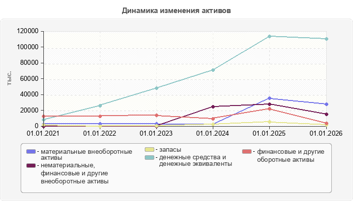 Динамика изменения активов