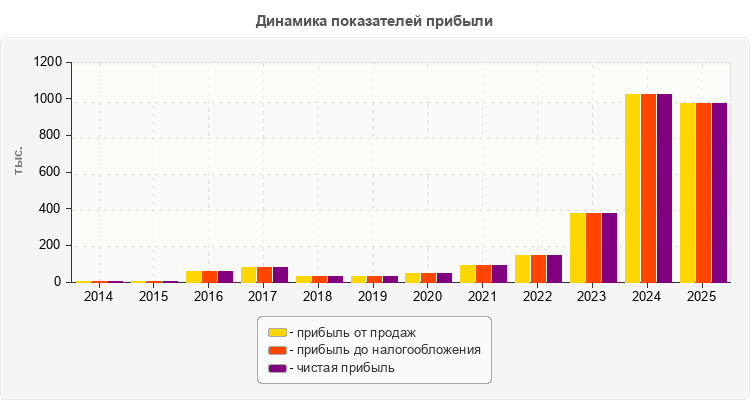 Динамика показателей прибыли