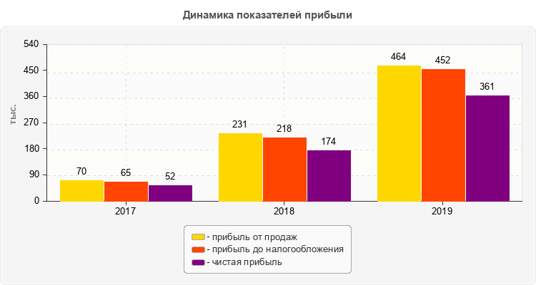 Динамика показателей прибыли