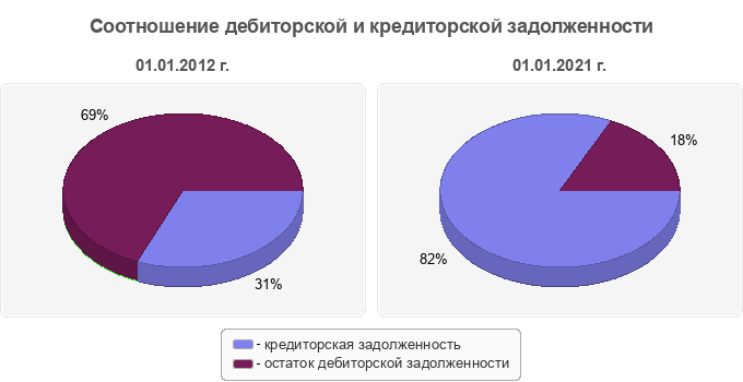 Соотношение дебиторской и кредиторской задолженности