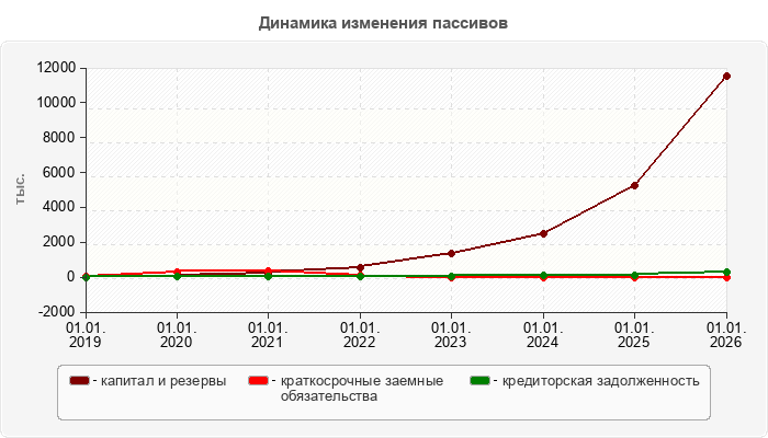 Динамика изменения пассивов