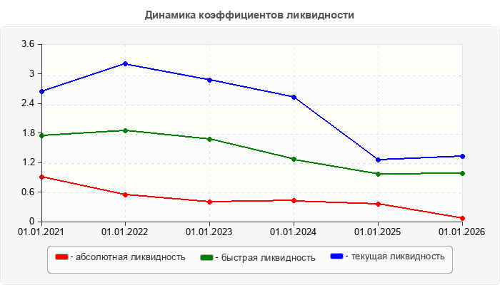 Динамика коэффициентов ликвидности