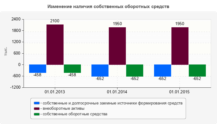 Изменение наличия собственных оборотных средств