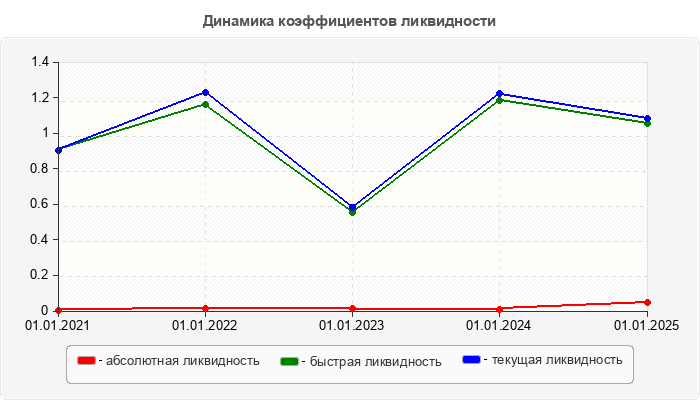Динамика коэффициентов ликвидности