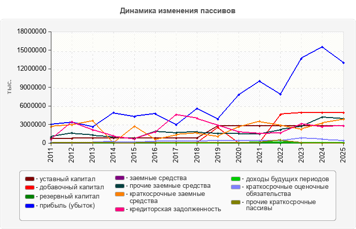 Динамика изменения пассивов
