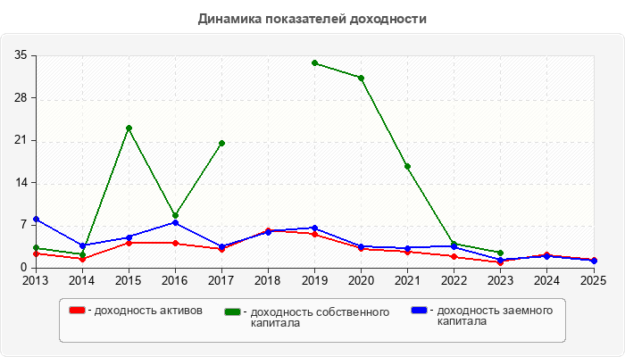 Динамика показателей доходности