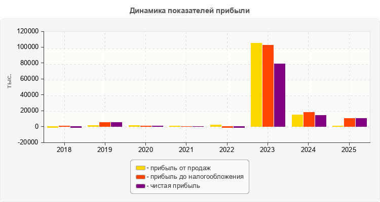 Динамика показателей прибыли