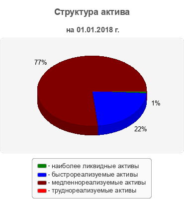 Структура актива