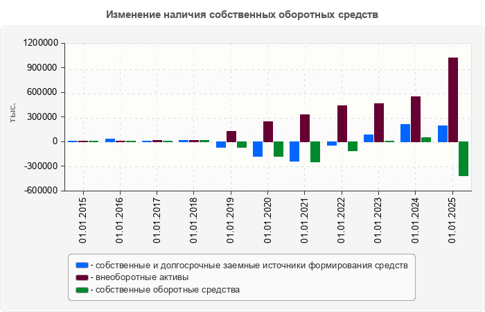 Изменение наличия собственных оборотных средств