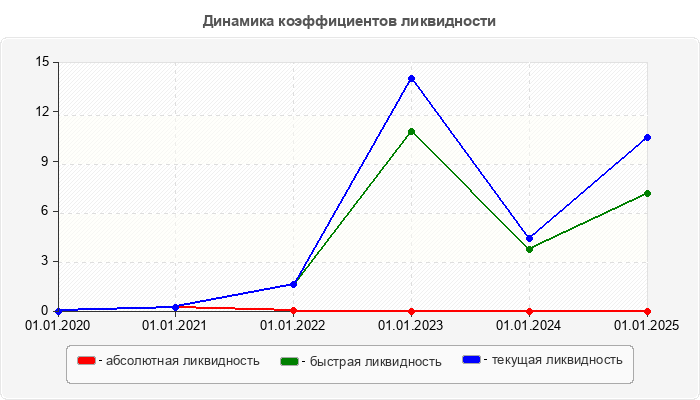 Динамика коэффициентов ликвидности