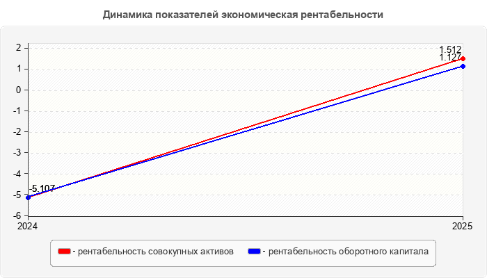 Динамика показателей экономическая рентабельности