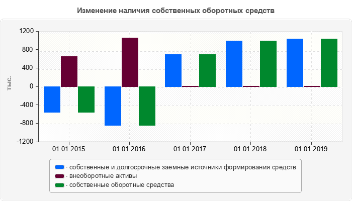 Изменение наличия собственных оборотных средств
