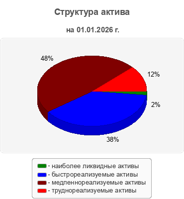 Структура актива