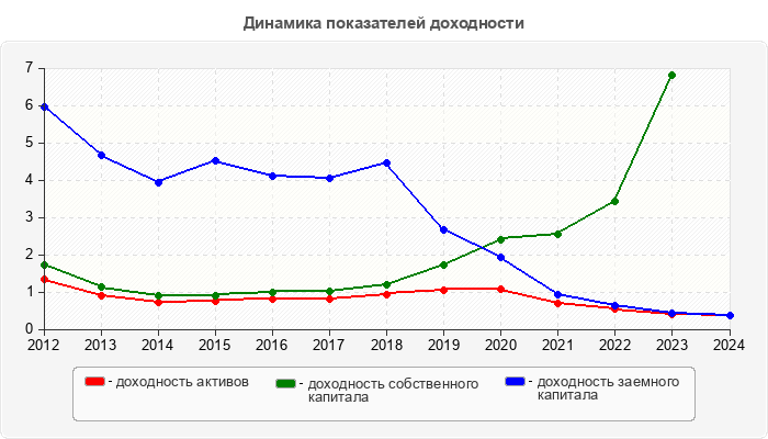 Динамика показателей доходности