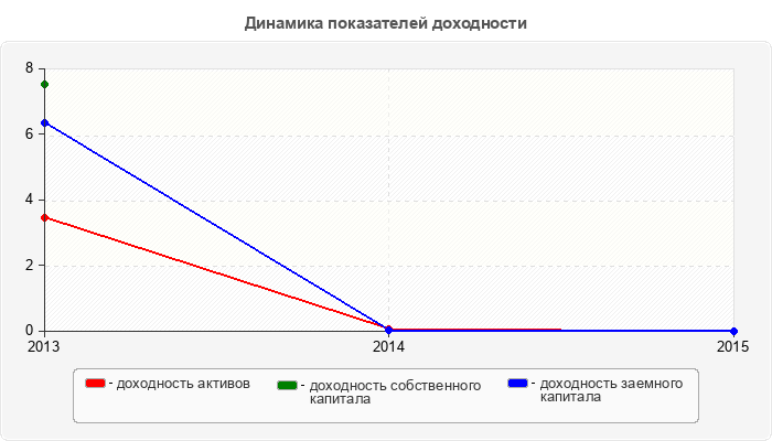 Динамика показателей доходности
