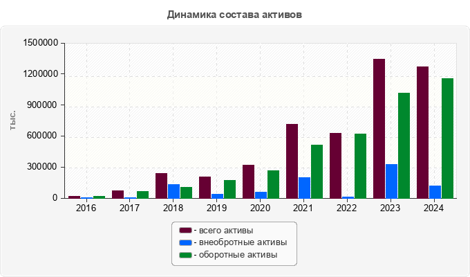 Динамика состава активов