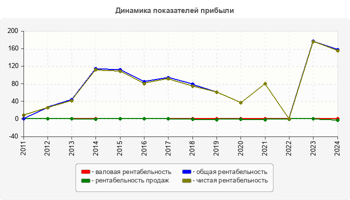 Динамика показателей прибыли