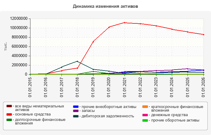 Динамика изменения активов