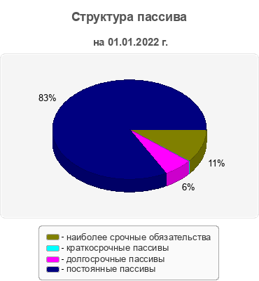 Структура пассива