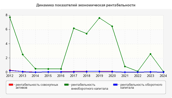 Динамика показателей экономическая рентабельности