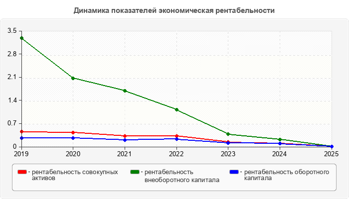 Динамика показателей экономическая рентабельности