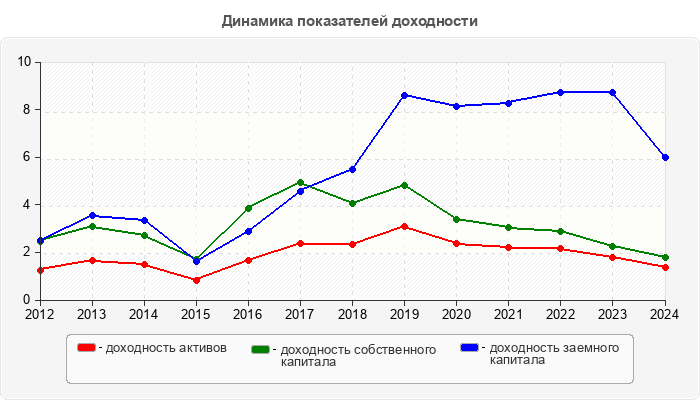 Динамика показателей доходности