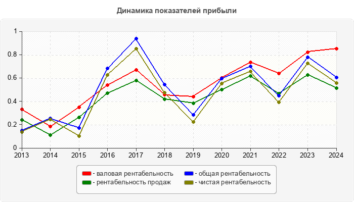 Динамика показателей прибыли
