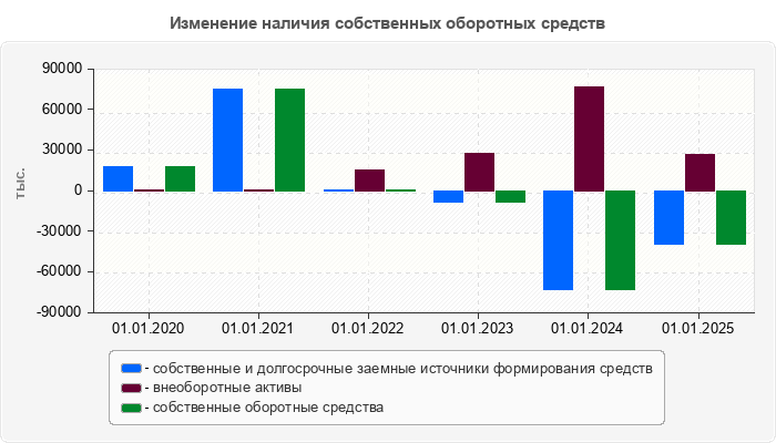Изменение наличия собственных оборотных средств
