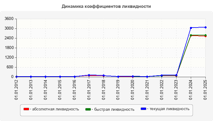 Динамика коэффициентов ликвидности