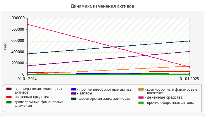 Динамика изменения активов
