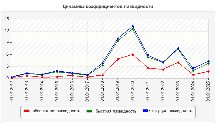 Динамика коэффициентов ликвидности