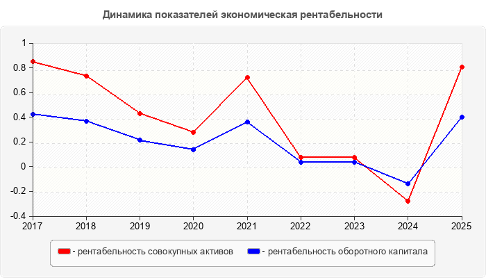 Динамика показателей экономическая рентабельности