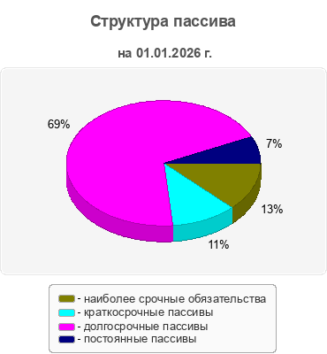 Структура пассива