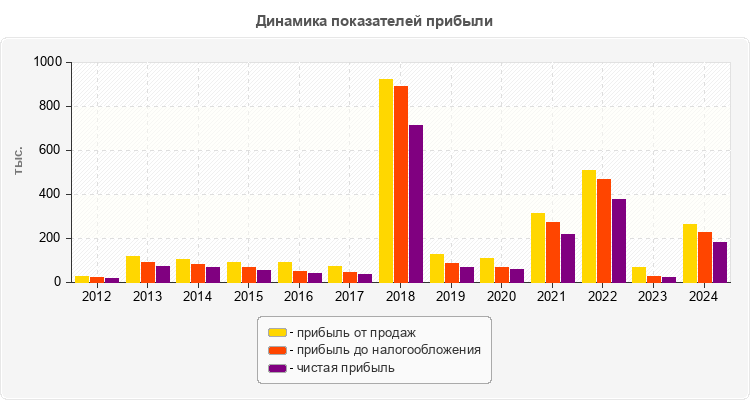 Динамика показателей прибыли