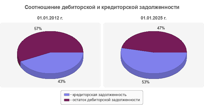 Соотношение дебиторской и кредиторской задолженности