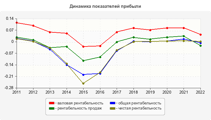 Динамика показателей прибыли