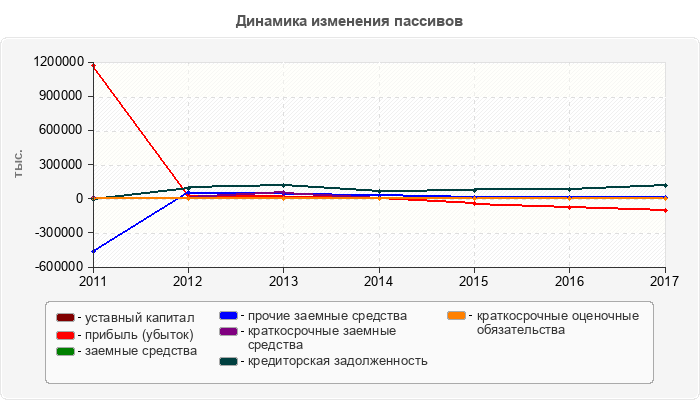 Динамика изменения пассивов