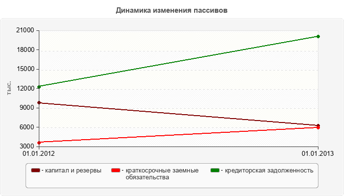 Динамика изменения пассивов