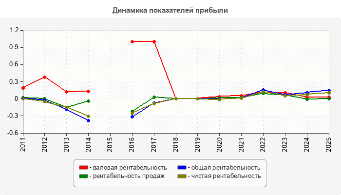 Динамика показателей прибыли