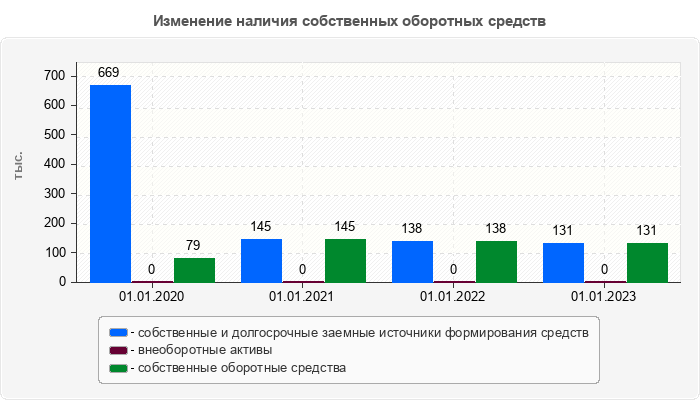 Изменение наличия собственных оборотных средств