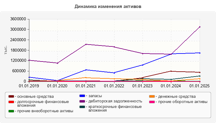 Динамика изменения активов