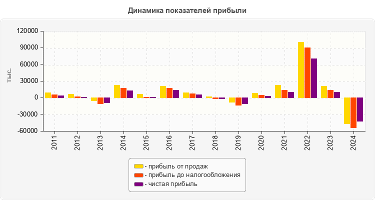 Динамика показателей прибыли